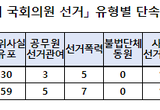 경북경찰청, 「제22대 국회의원 선거」 관련, 각종 선거사범 201명 단속, 112명 송치