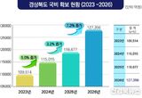 경북도, 2026년 국비 12조 7천억원 확보... ‘역대 최고’ 달성!