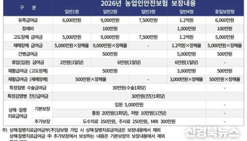 예천군, 2026년 '농업인 3종 보험' 신청하세요!