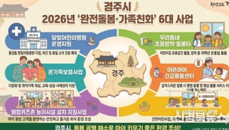 경주시, 아동 돌봄 공백 해소 6개 사업 추진…‘완전돌봄’ 체계 강화