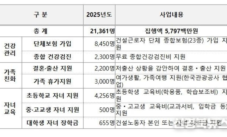 건설현장 일용직 퇴직공제부금 8,700원으로 인상…2026년 4월부터 적용