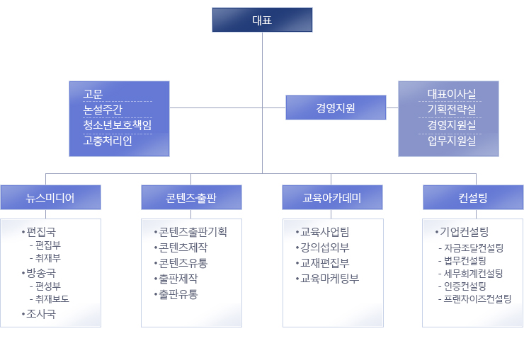 조직도