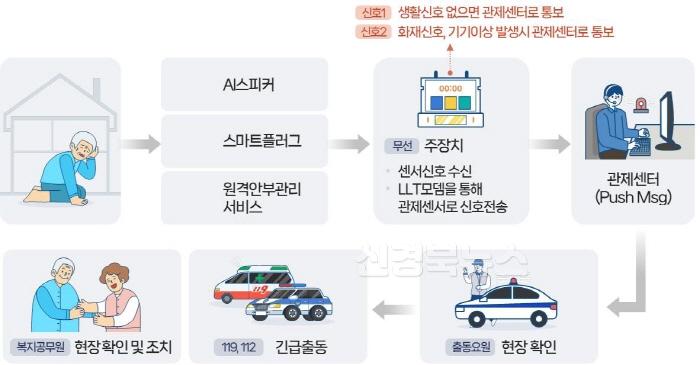 [크기변환][복지정책과]통합관제출동시스템 흐름도.jpg