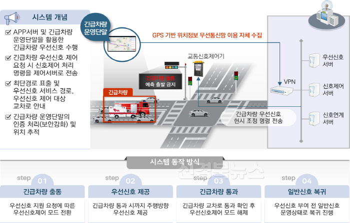 [크기변환][교통정책과ITS(긴급차량 우선 신호 시스템).png