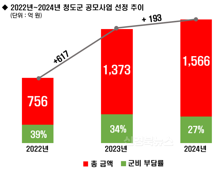 공모사업 보도자료 그래프 이미지.png