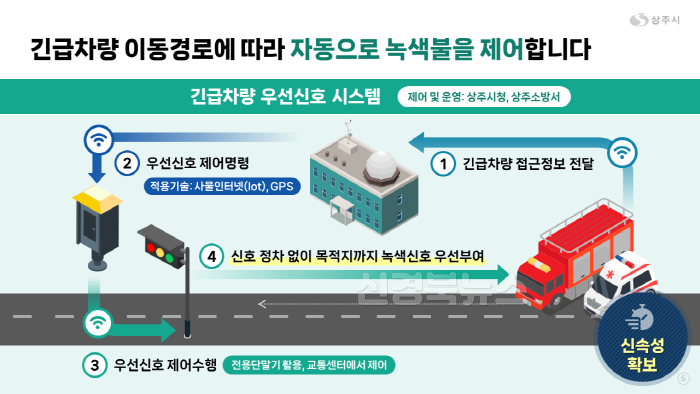 [크기변환](상주시 교통에너지과)긴급차량 우선신호 시스템.png
