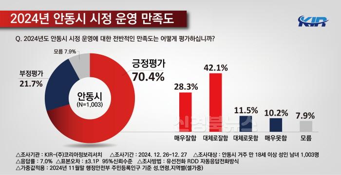 [크기변환]1231 안동시민  시정 만족도 70% 넘어 (1).jpg