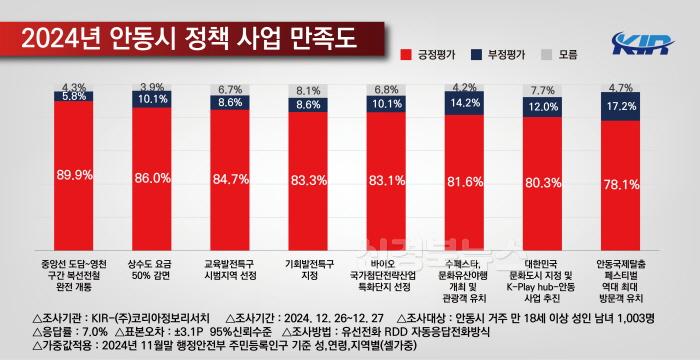 [크기변환]1231 안동시민  시정 만족도 70% 넘어 (2).jpg
