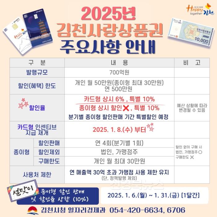 [크기변환]김천시, 설명절 앞두고 김천사랑상품권 특별할인 진행-일자리경제과(사진1).jpg