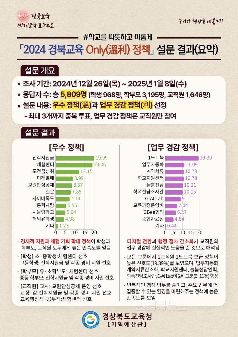 1.경북교육청, 6천명의 선택! ‘경북교육 Only(溫利) 정책’인기 폭발(경북교육가족이 뽑은 최고의 2024 교육 정책은)_01.jpg