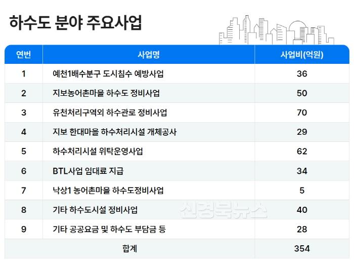 [크기변환]상하수도분야 예산 인포그래픽 (1).jpg