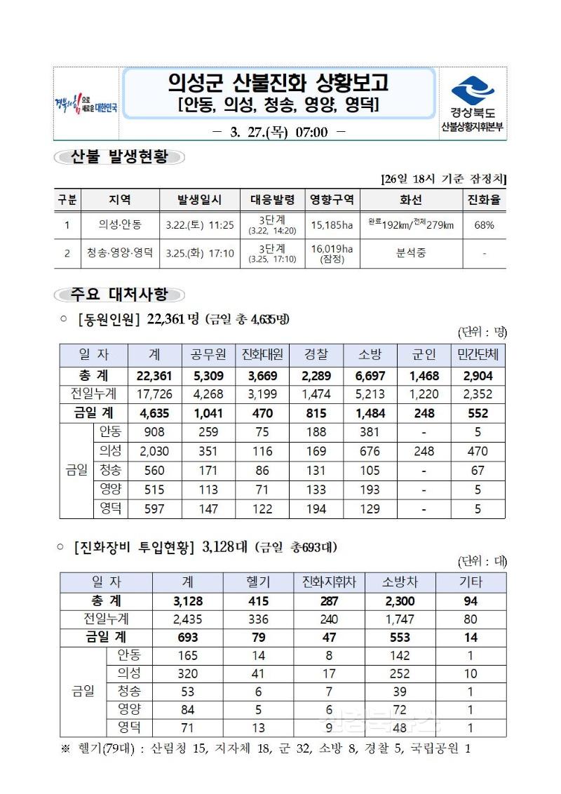 의성군_산불진화_상황보고(25.03.27._7시)001.jpg