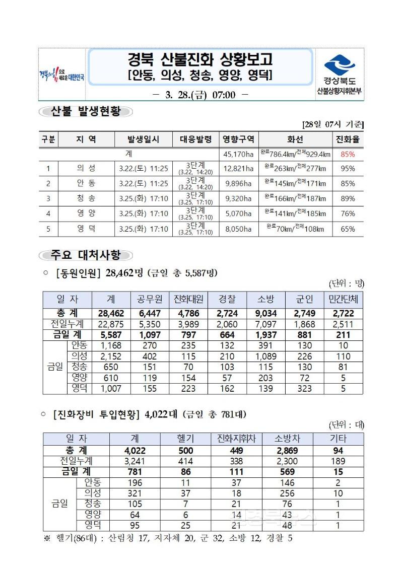 경상북도_산불진화_상황보고(25.03.28._7시)001.jpg