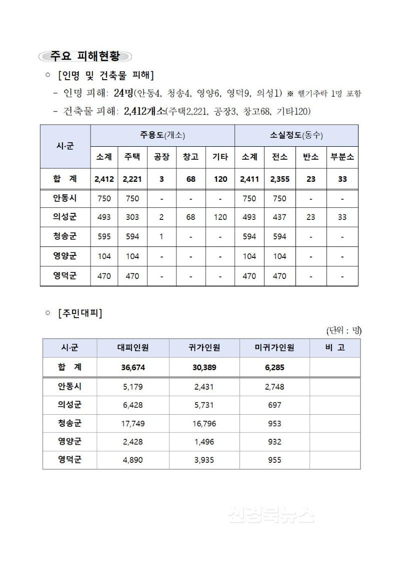 경상북도_산불진화_상황보고(25.03.28._7시)002.jpg