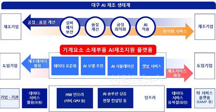 [크기변환]대구AI제조생태계.jpg