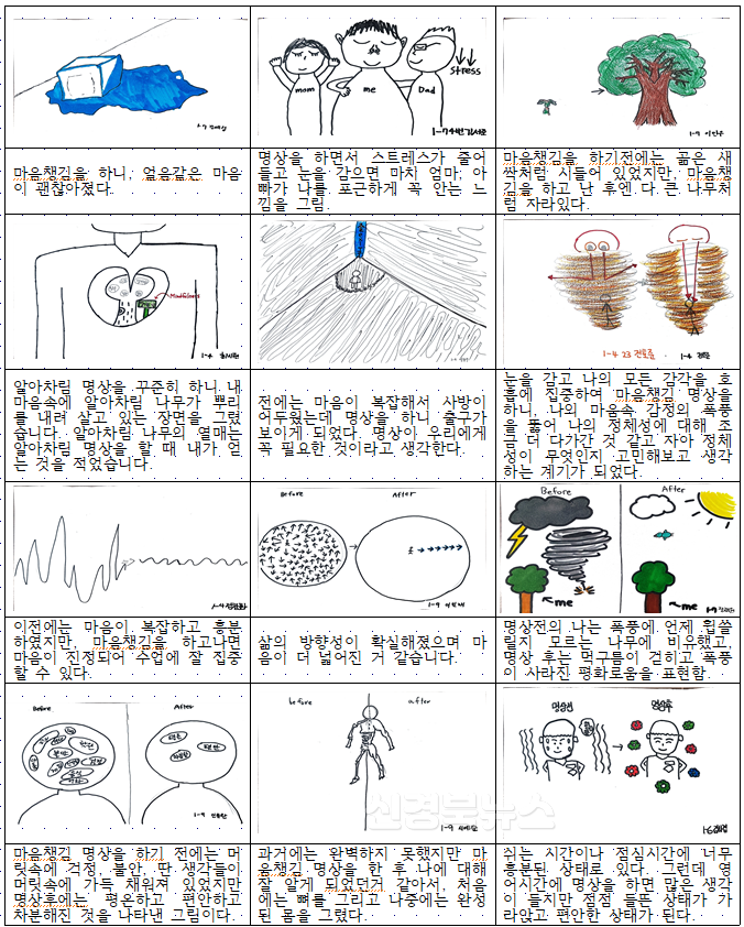 1. 대구시교육청, 마음챙김 명상으로 중·고 학생들의 회복탄력성 향상-대륜중 마음챙김노트2_학생들이 그린 마음지도.png