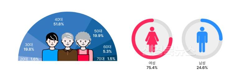 1._사이소_연령_성별_비율_이미지.jpg