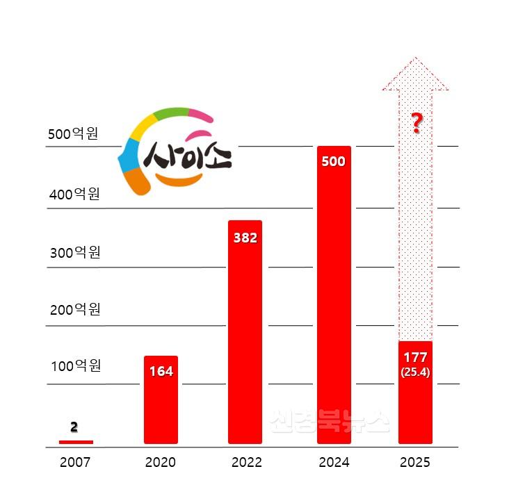 1._사이소_매출_그래프.jpg