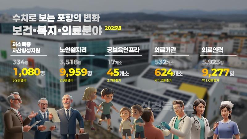 250702 숫자로 본 포항 11년, 이렇게 달라졌다…삶의 질·일자리도 껑충4.JPG