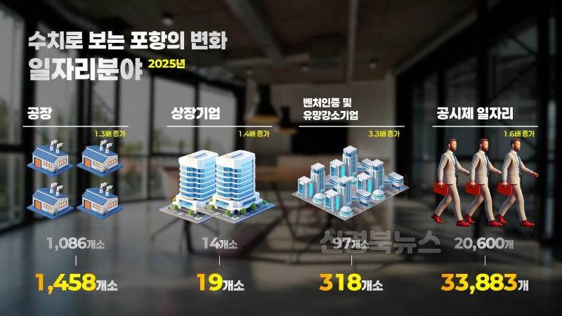 250702 숫자로 본 포항 11년, 이렇게 달라졌다…삶의 질·일자리도 껑충3.JPG