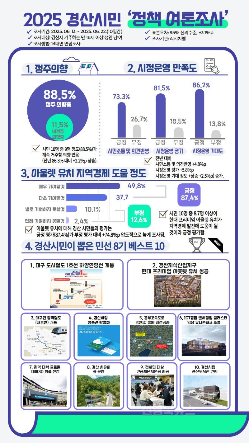 경산시 - 민선 8기 경산시정, 시민이 답했다! 정주의향 88.5%).jpg