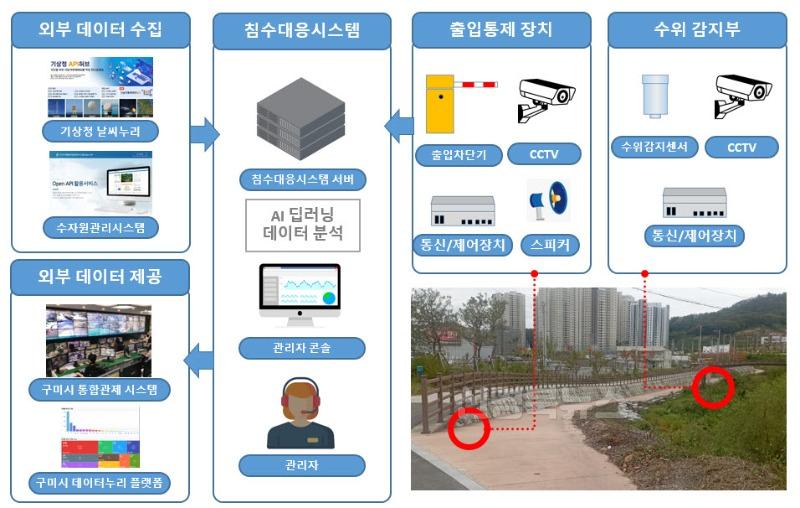 [정보통신과]시스템 구성도.jpg