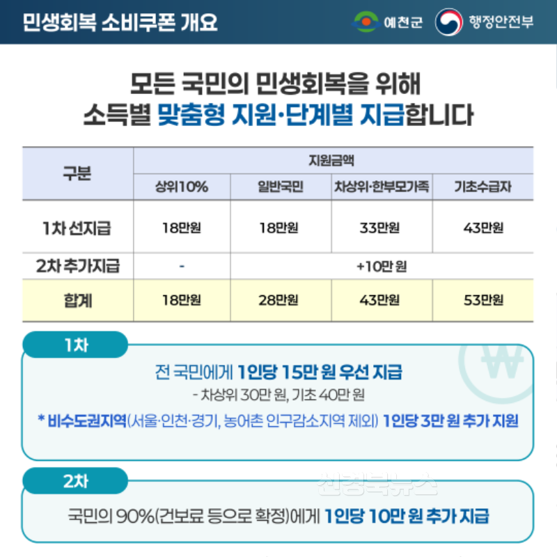 (예천군)이달 21일부터 소비쿠폰 1차 지급 시작 (1).png