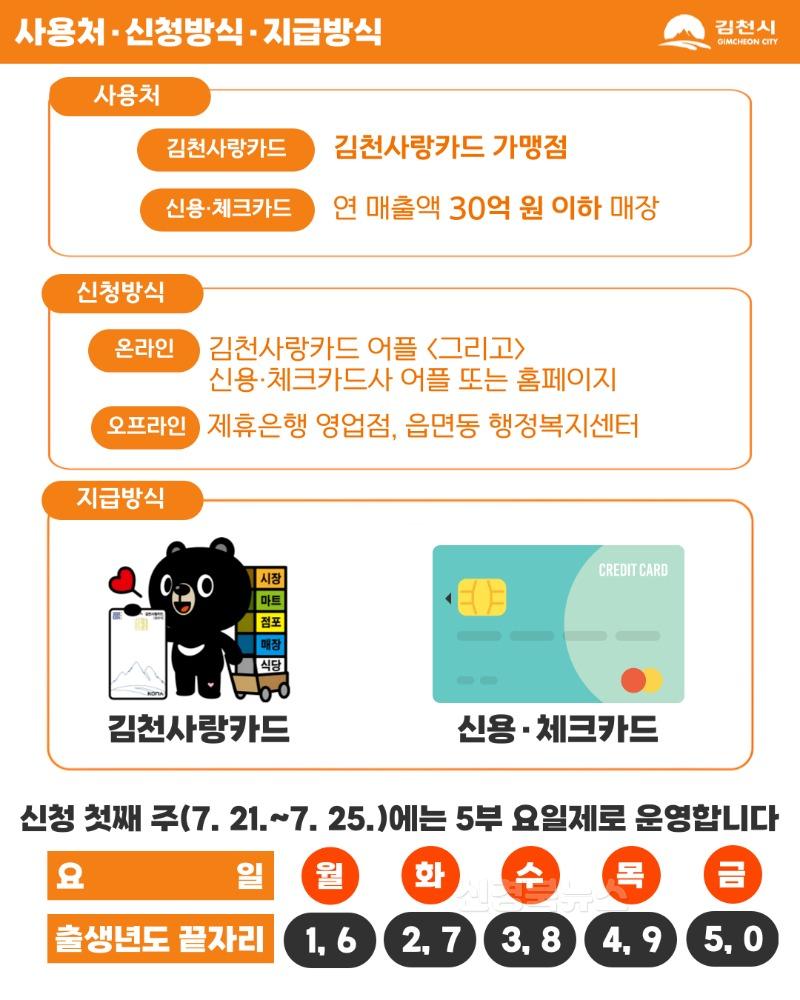 김천시, 7월 21일부터 ‘민생회복 소비쿠폰’ 1차 지급-일자리경제과(사진3_사용처,신청방식,지급방식).jpg