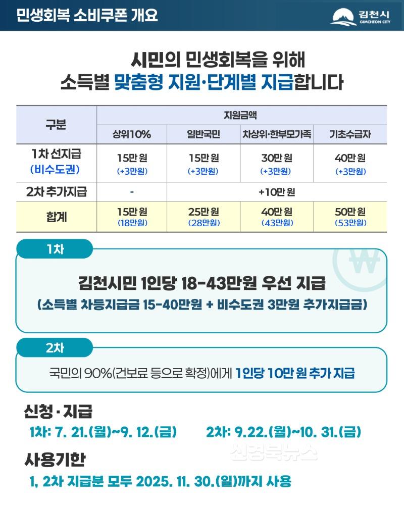 김천시, 7월 21일부터 ‘민생회복 소비쿠폰’ 1차 지급-일자리경제과(사진2_개요).jpg
