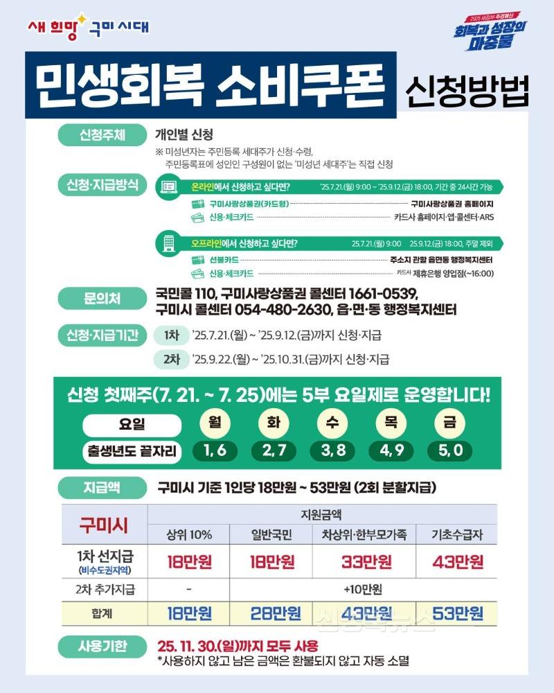 [일자리경제과]구미시  민생회복 소비쿠폰 준비 '이상 무'…7월 21일부터 신청(카드뉴스)1.jpg