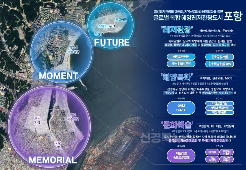 250729 포항시, 1조 3천억 규모 ‘복합 해양레저관광도시’ 국가 공모 최종 선정!.jpg