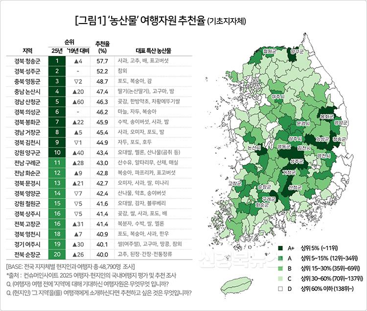 250808보도자료(‘청송사과’, 관광객이 꼽은 농산물 1위-(그림1)출처 컨슈머인사이트).jpg