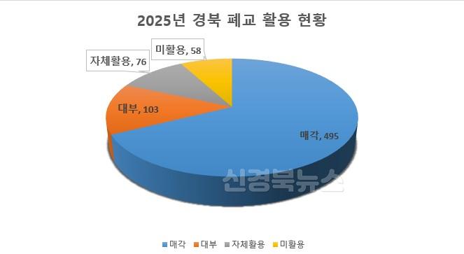 1.경북교육청,_경북의_폐교,_위기를_넘어_미래를_짓다2.jpg