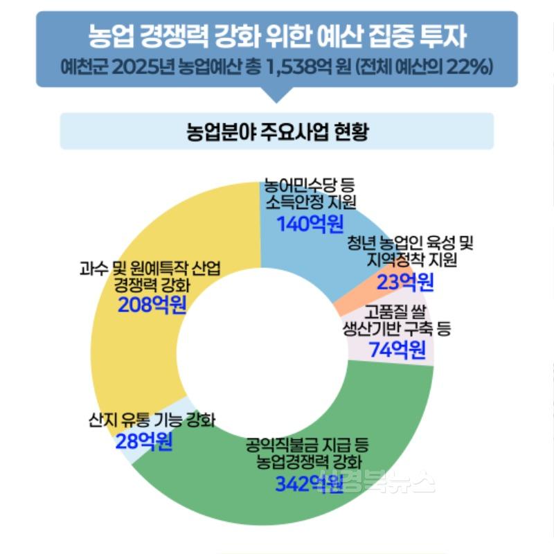 (예천군)디지털농업 혁신 통해 부자 농촌 만들기 총력 - 농업경쟁력 예산투자 인포그래픽.jpg