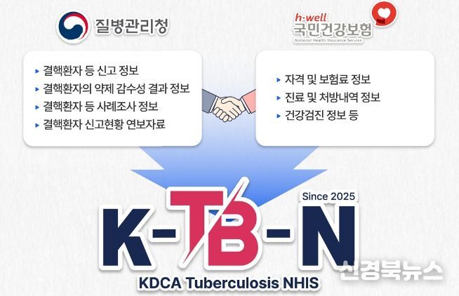 K-TB-N(KDCA-Tuberculosis-NHIS) 개요
