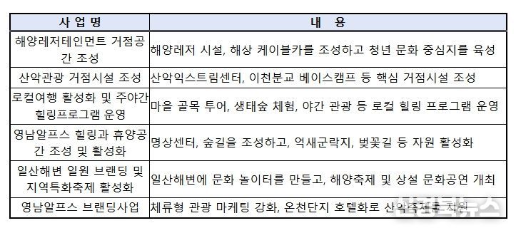 울산 해양산악레저 특구 특화사업 내역(총 6개)