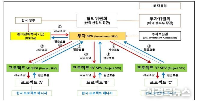 2,000억불 투자의 자금조달 및 현금흐름 구조도