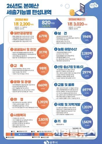 상주시, 2026년 예산안 1조 3,020억 원 편성
