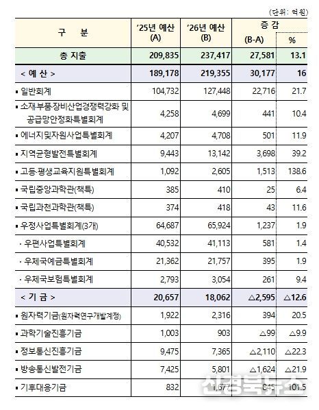 2026년 회계별 예산 현황