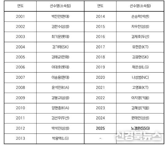 역대 페어플레이상 수상 선수 명단