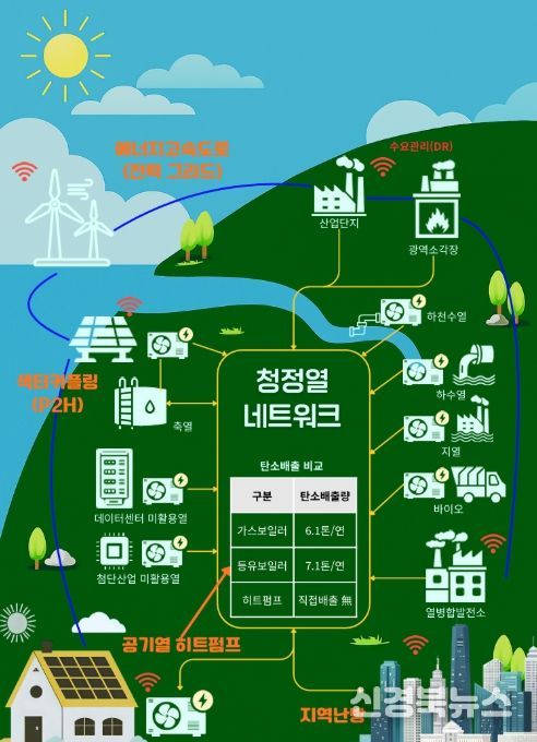 히트펌프 중심의 미래 청정열 네트워크 개념도