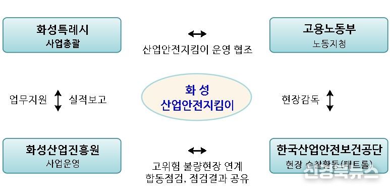 화성시 산업안전지킴이