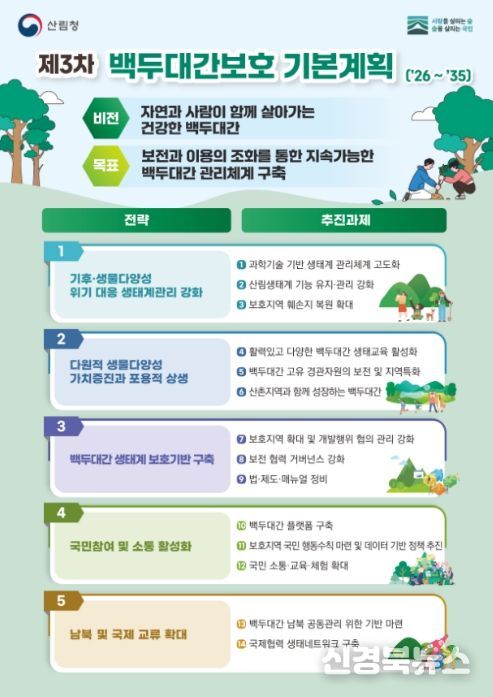 '제3차 백두대간보호 기본계획' 인포그래픽