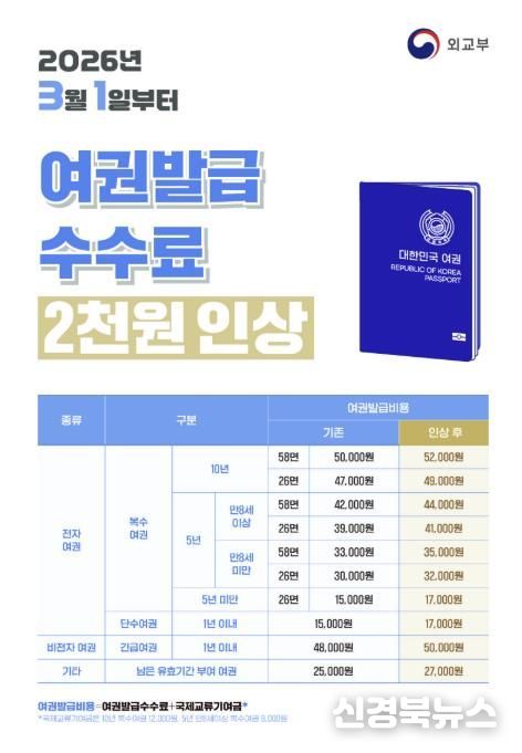 상주시, 2026년 3월 1일부터 여권발급수수료 2천원 인상