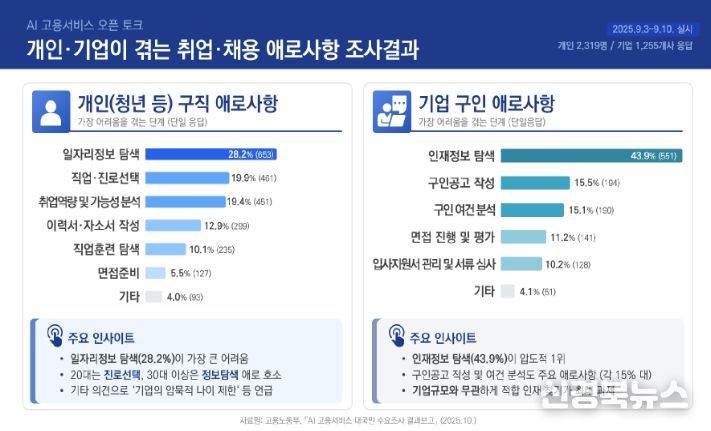 구인‧구직 과정에서 청년‧기업이 겪는 주요 애로사항