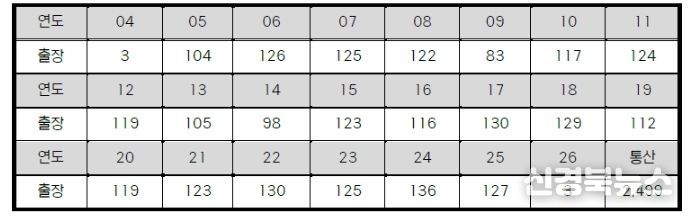 삼성 강민호 연도별 출장 경기 수