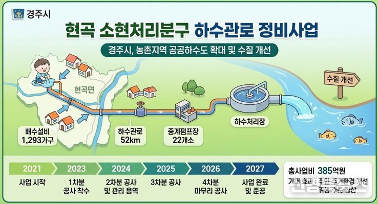 경주시가 농촌지역 공공하수도 확대와 수질 개선을 위해 ‘현곡 소현처리분구 하수관로 정비사업’을 추진하고 있다.